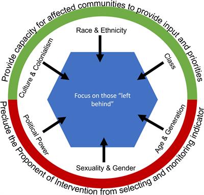 An inequity assessment framework for planning coastal and marine conservation and development interventions